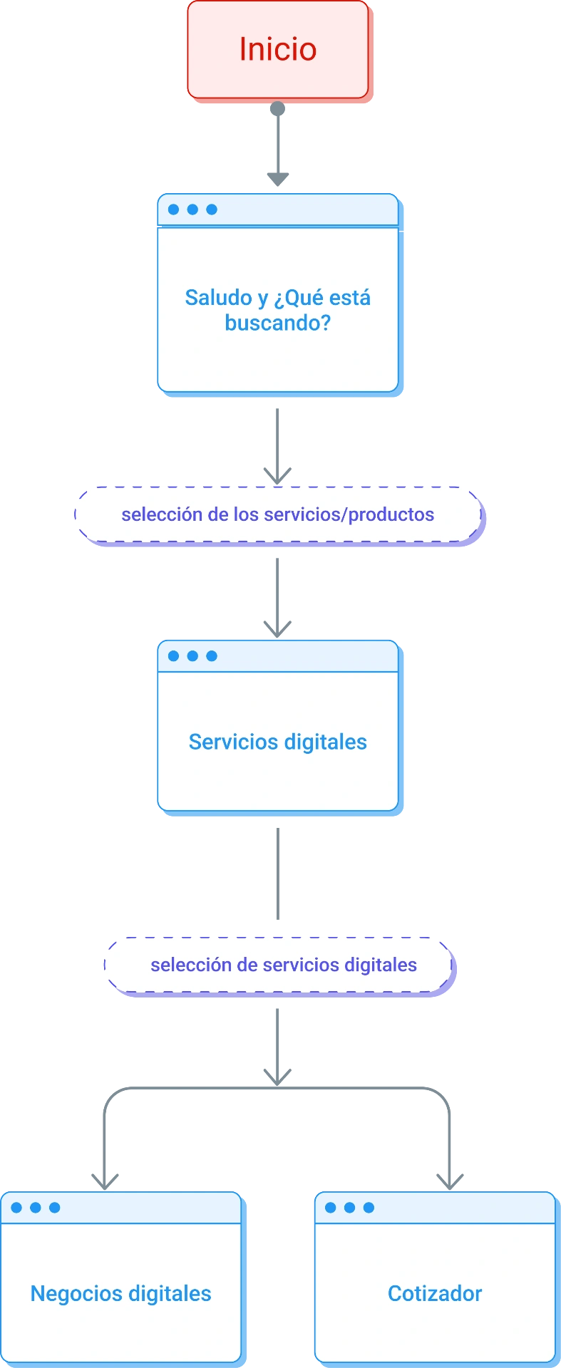 Flujo de Servicios Digitales