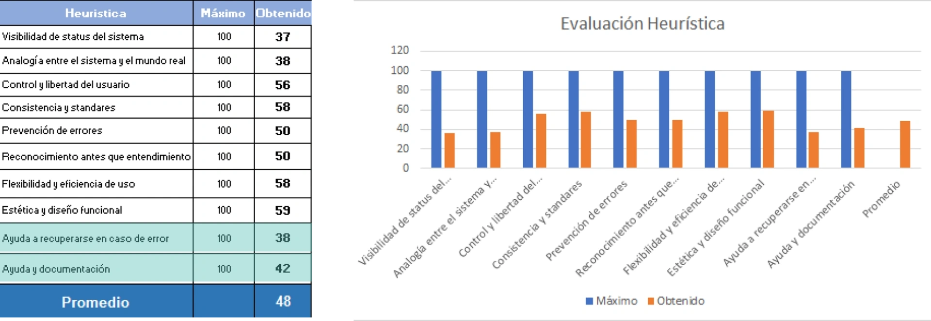 Resultados evaluación heurística