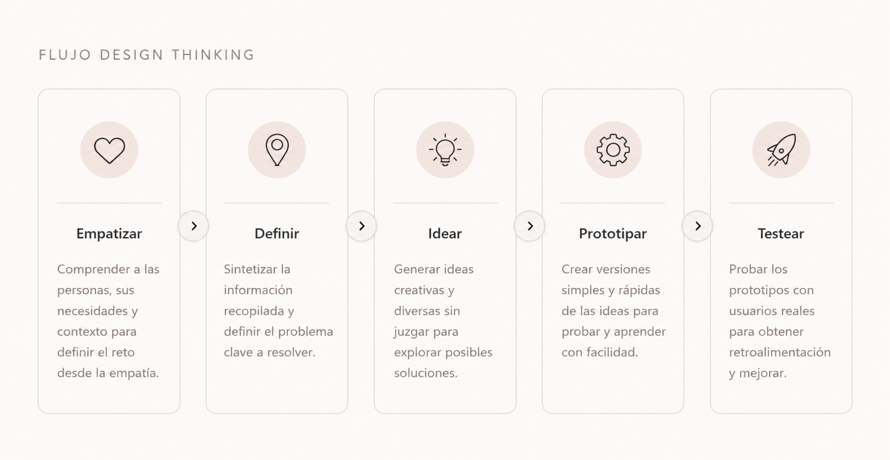 Flujo Design Thinking